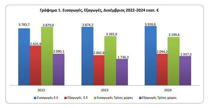 Εμπορικό έλλειμμα: Εκτοξεύτηκε στα 34,6 δισ. ευρώ το 2024 - Αύξηση 7,9% [γραφήματα] - Οικονομικός Ταχυδρόμος