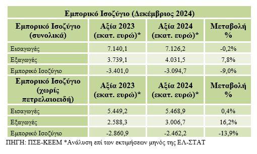 ΠΣΕ: Έκλεισε με θετικό πρόσημο για τις εξαγωγές το 2024 - Δυναμικό το δεύτερο εξάμηνο [γραφήματα] - Οικονομικός Ταχυδρόμος