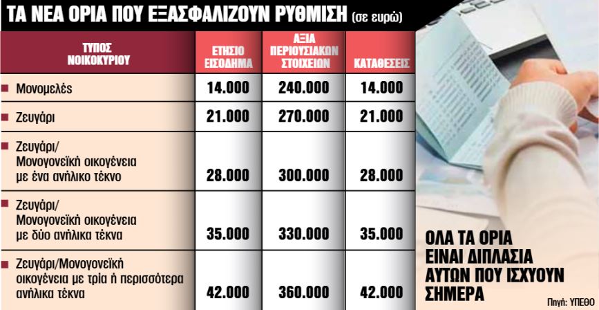 Κόκκινα δάνεια: Διπλάσια εισοδηματικά κριτήρια για ένταξη στον εξωδικαστικό μηχανισμό - Οικονομικός Ταχυδρόμος