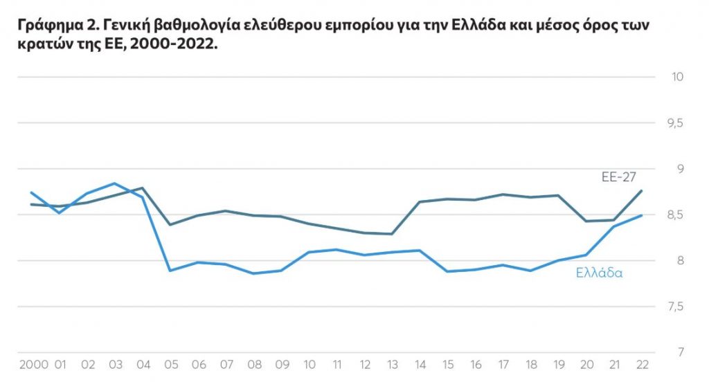 ΚΕΦΙΜ: Στην 23η θέση μεταξύ των 27 χωρών της ΕΕ, η Ελλάδα στο ελεύθερο εμπόριο - Οικονομικός Ταχυδρόμος