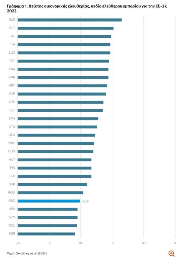 Μελέτη ΚΕΦΙΜ για το ελεύθερο εμπόριο: Στην 23η θέση η Ελλάδα ανάμεσα στις 27 χώρες της Ε.Ε.