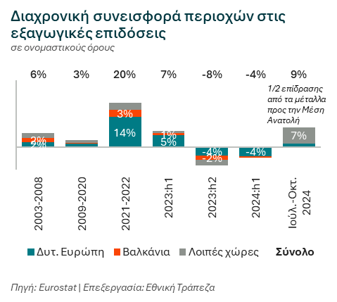 Εθνική Τράπεζα: Σε πείσμα των καιρών, οι ελληνικές εξαγωγές μπορούν να επιταχύνουν το 2025 [γραφήματα] - Οικονομικός Ταχυδρόμος