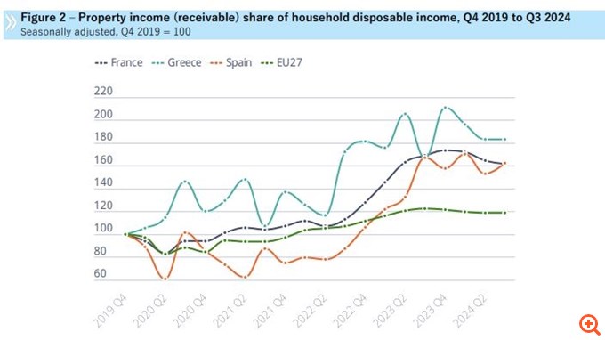 ΟΟΣΑ: Η αύξηση στα έσοδα από ακίνητα ανέβασε το πραγματικό εισόδημα στην Ελλάδα