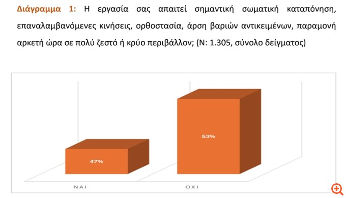 Έρευνα του Ινστιτούτου Εργασίας της ΓΣΕΕ - Το 74% των εργαζόμενων αναφέρει σωματική εξάντληση