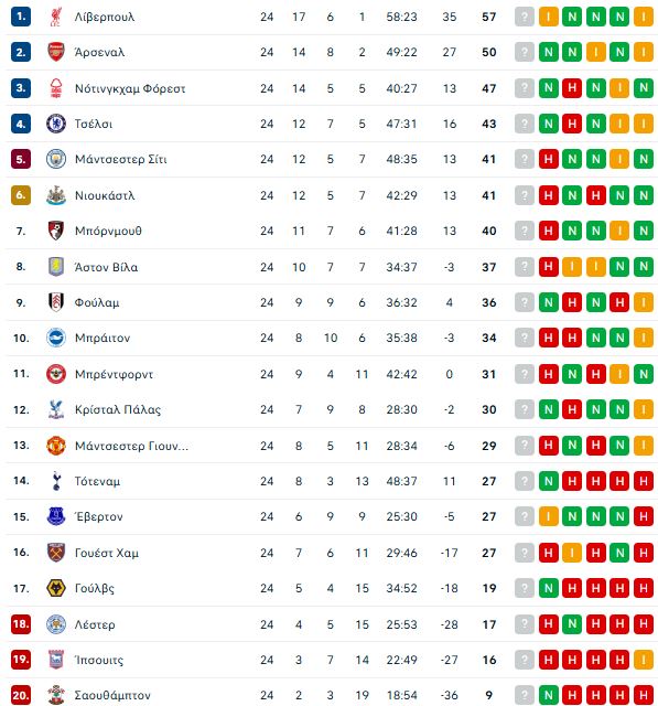 Έβερτον – Λίβερπουλ 2-2: Σοκ στις καθυστερήσεις για τους Reds