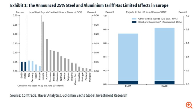Goldman Sachs: Πόσο θα χτυπήσει την Ευρωζώνη η δασμολογική καταιγίδα Τραμπ – Οι δασμοί που ήρθαν, οι δασμοί που έρχονται και η απάντηση της ΕΕ