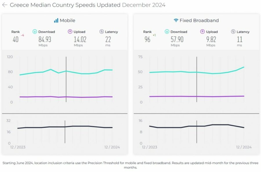 Ίντερνετ: Χαμηλές ταχύτητες καταγράφει για το ελληνικό δίκτυο η Ookla - Οικονομικός Ταχυδρόμος