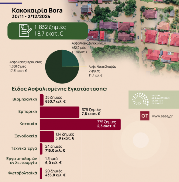 Ασφαλιστικές εταιρείες: Στα €18,7 εκατ. το ύψος των αποζημιώσεων από την κακοκαιρία Bora [γραφημα] - Οικονομικός Ταχυδρόμος