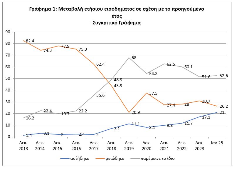 ΙΜΕ ΓΣΕΒΕΕ: 3 στα 5 νοικοκυριά δηλώνουν ότι το εισόδημά τους δεν επαρκεί για όλον το μήνα - Οικονομικός Ταχυδρόμος