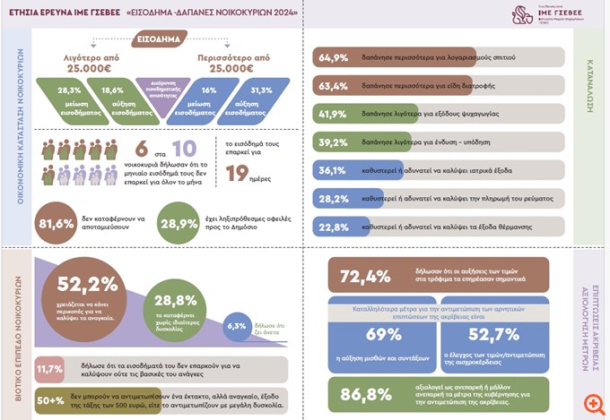Έρευνα ΙΜΕ ΓΣΕΒΕΕ: Η ακρίβεια συνεχίζει να αποτελεί τη μεγαλύτερη απειλή για την οικονομική σταθερότητα των νοικοκυριών