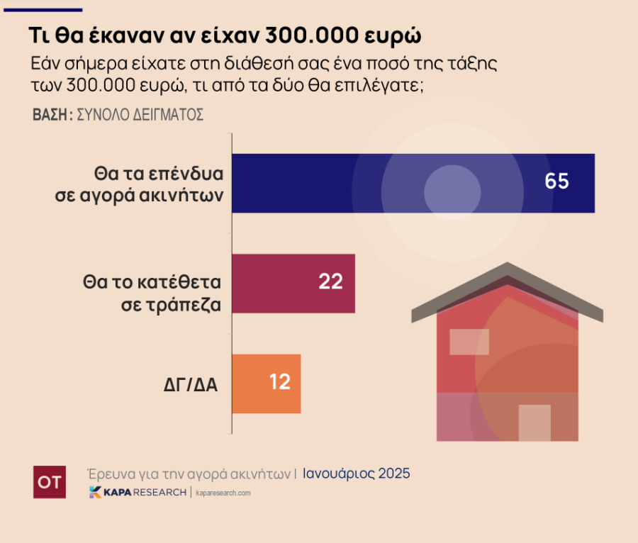 Ακίνητα: Ράλι στις τιμές και το 2025 - Τι θα κάνατε με 300.000 ευρώ; [γραφήματα] - Οικονομικός Ταχυδρόμος