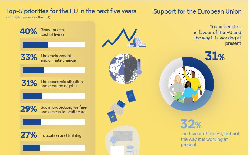 Ευρωβαρόμετρο: H άμυνα και η ασφάλεια δεν συγκινεί τους νέους - Τι τους απασχολεί σε Ελλάδα και ΕΕ