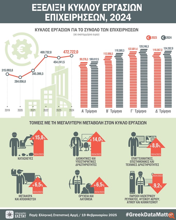 Αύξηση 4,1% του τζίρου των επιχειρήσεων το 2024 με άλμα 15,8% στις κατασκευές
