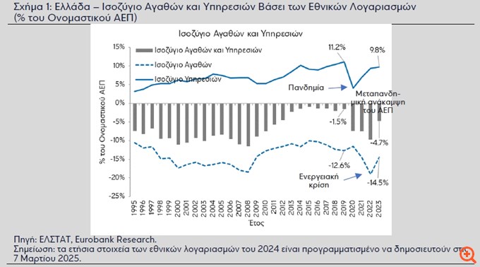 Eurobank: Σε χώρες της Ε.Ε. το 55% των ελληνικών εξαγωγών, μόλις 4,8% στις ΗΠΑ