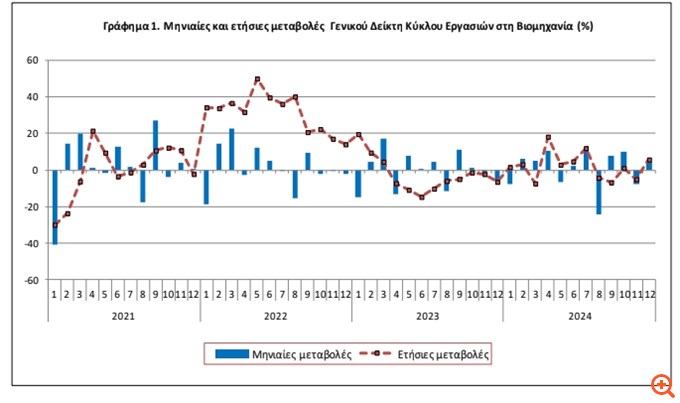 Αύξηση 5,7% του κύκλου εργασιών στη βιομηχανία τον Δεκέμβριο του 2024