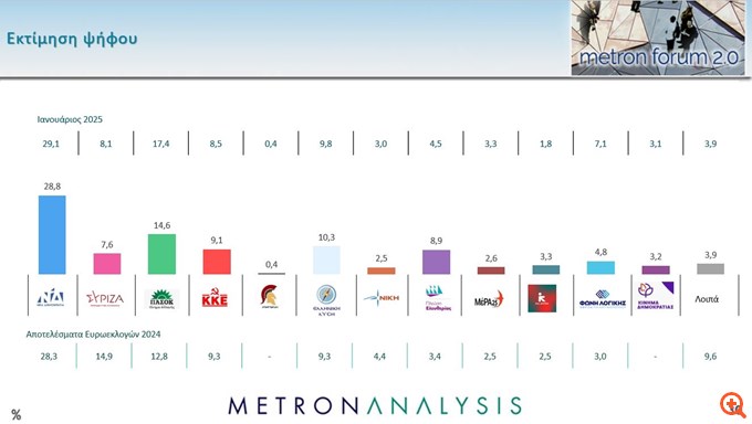 Δημοσκόπηση Metron Analysis: Πτώση για ΝΔ, σημαντικές απώλειες για ΠΑΣΟΚ,