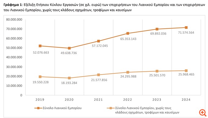 Στα 71,57 δισ. ο τζίρος στο λιανεμπόριο στο 2024 - Μικρή αύξηση 2,4%