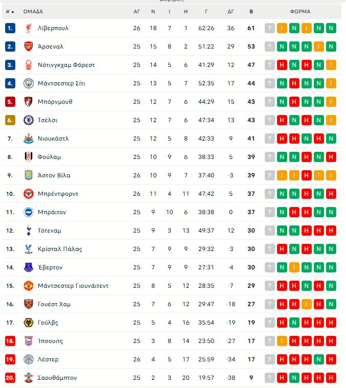 Λέστερ – Μπρέντφορντ 0-4: Πάρτι για τις «μέλισσες»