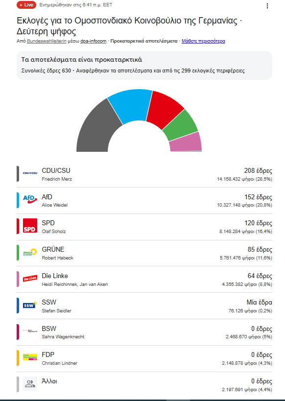 Εκλογές στη Γερμανία: Η ακτινογραφία των αποτελεσμάτων - Δύσκολη η επόμενη μέρα