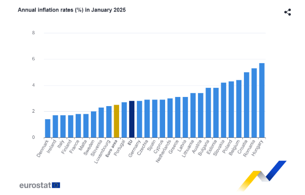 Πληθωρισμός: Στο 3,1% στην Ελλάδα τον Ιανουάριο - Στο 2,5% στην ευρωζώνη [γραφήματα] - Οικονομικός Ταχυδρόμος