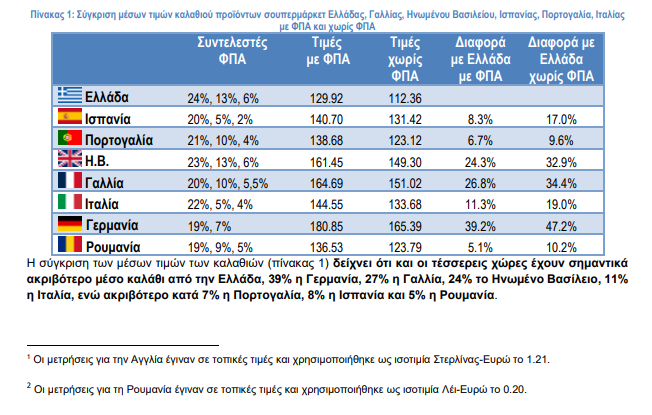 Σούπερ μάρκετ: Φθηνότερο το ελληνικό καλάθι του νοικοκυριού σε σχέση με το ευρωπαϊκό - Ο ρόλος του ΦΠΑ [πίνακες] - Οικονομικός Ταχυδρόμος