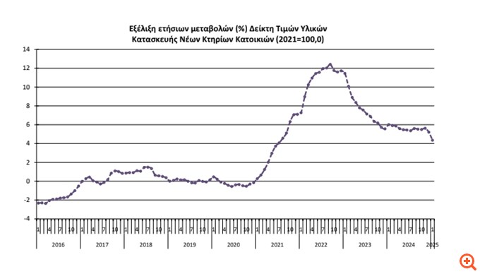 Αύξηση 4,4% των τιμών υλικών κατασκευής νέων κατοικιών τον Ιανουάριο