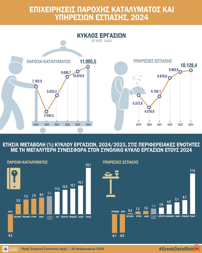 Αυξημένος κατά 9,2% ο τζίρος των καταλυμάτων το 2024, έμεινε πίσω με +2,4% η εστίαση