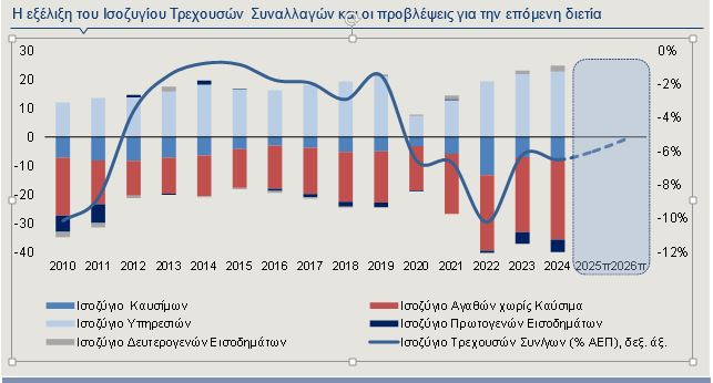 Εμπορικό έλλειμμα: Ποιοι παράγοντες εντείνουν την αβεβαιότητα - Οικονομικός Ταχυδρόμος