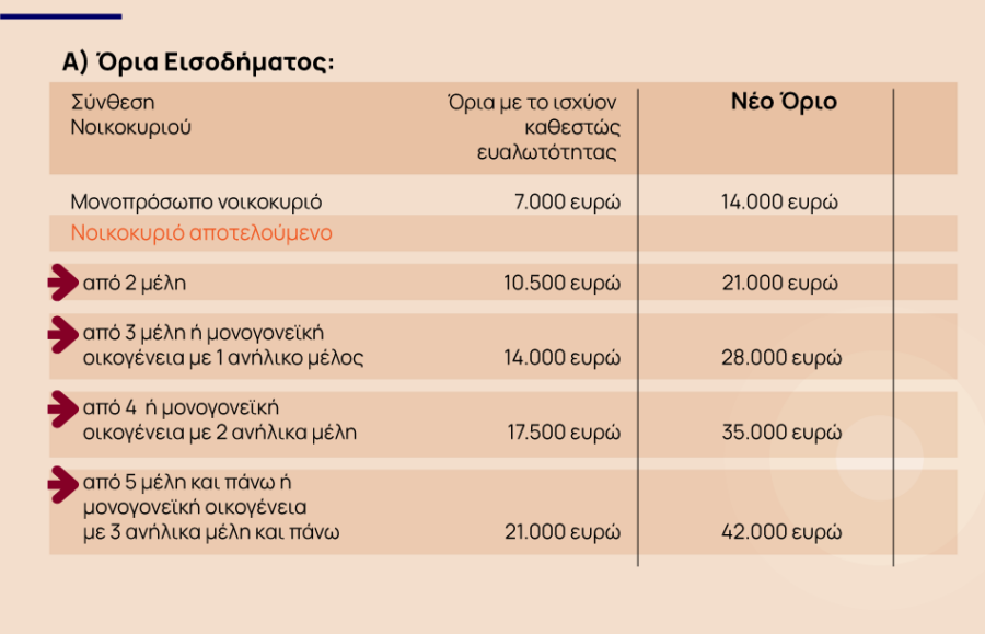 Κόκκινα δάνεια: Διπλασιάζεται το όριο στον υποχρεωτικό εξωδικαστικό μηχανισμό - Παράταση για το πρόγραμμα «Ηρακλής» [πίνακες] - Οικονομικός Ταχυδρόμος