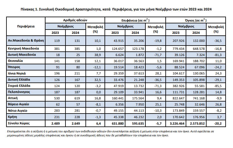 ΕΛΣΤΑΤ: Κατά 6,4% αυξήθηκαν οι οικοδομικές άδειες τον Νοέμβριo του 2024 - Οικονομικός Ταχυδρόμος