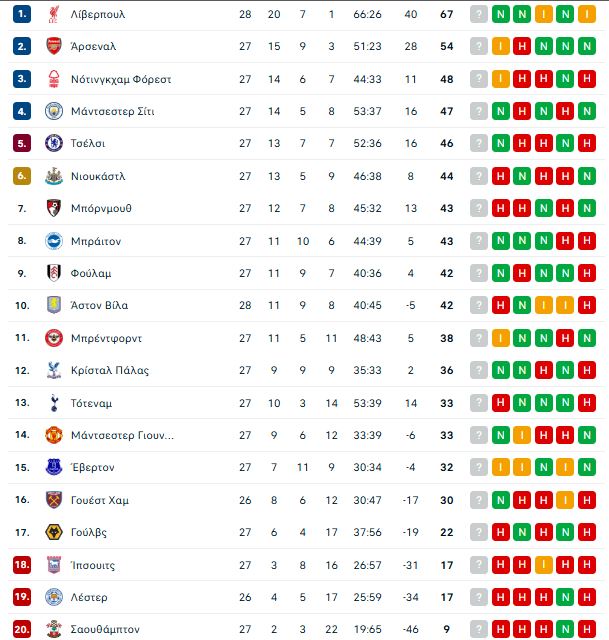 Στο +13 η ασταμάτητη Λίβερπουλ (2-0) – «Όρθια» η Νότιγχαμ κόντρα στην Άρσεναλ (0-0)