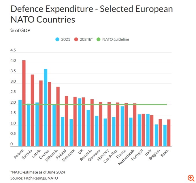 Fitch: Οι υψηλότερες αμυντικές δαπάνες θα αυξήσουν την πίεση στα δημοσιονομικά και την αξιολόγηση των ευρωπαϊκών χωρών