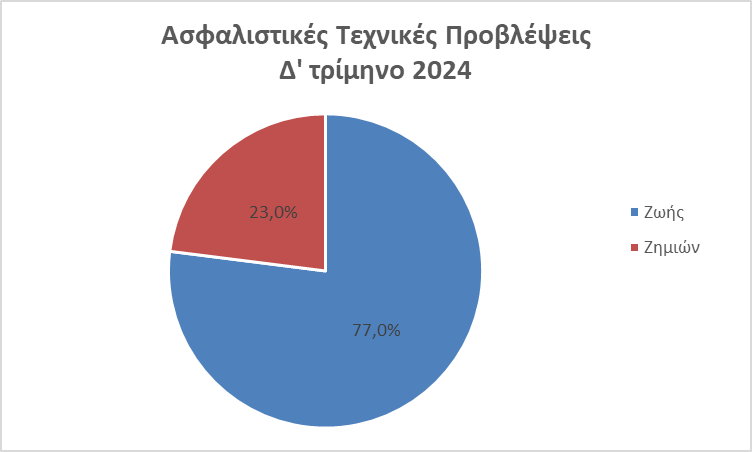 ΤτΕ: Αύξηση 1,3% στην αξία του ενεργητικού των ασφαλιστικών το δ' τρίμηνο