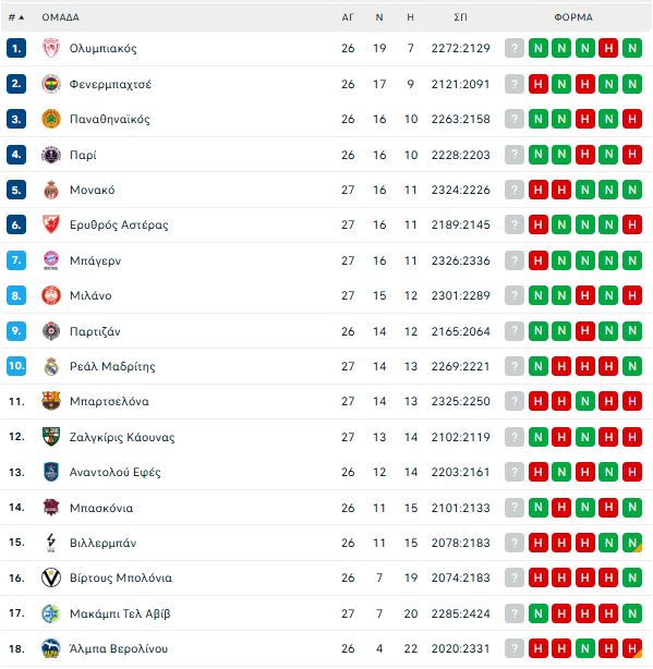 Πήρε το «Clasico» η Ρεάλ Μαδρίτης (96-91) – Η βαθμολογία της Euroleague