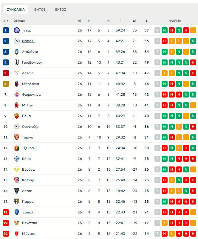 Μπολόνια – Μίλαν 2-1: Το έφερε... τούμπα και «βλέπει» Ευρώπη