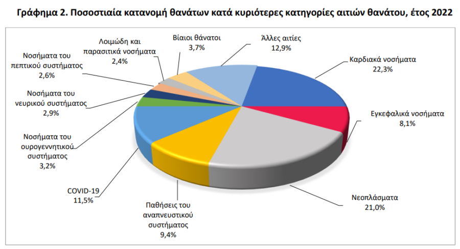 Τα δύο πιο θανατηφόρα νοσήματα στην Ελλάδα - Τι αποκαλύπτουν τα στοιχεία της ΕΛΣΤΑΤ