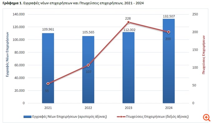 ΕΛΣΤΑΤ: Αύξηση 18,3% στις ενάρξεις λειτουργίας επιχειρήσεων το 2024, μειώθηκαν οι πτωχεύσεις