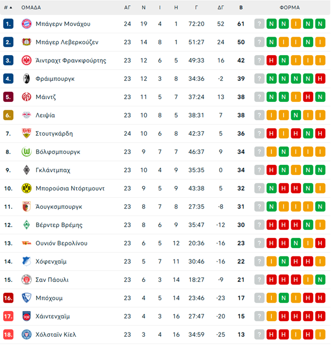 Στουτγκάρδη – Μπάγερν Μονάχου 1-3: Ανατροπή και +11 για τους Βαυαρούς