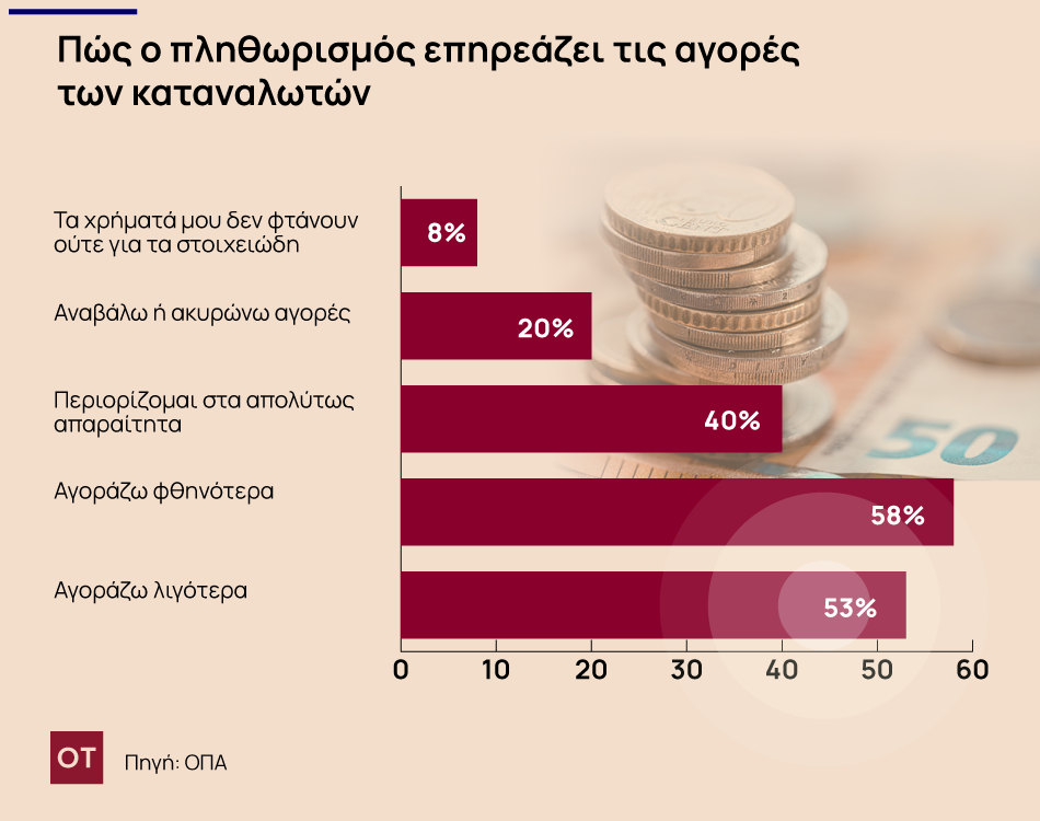 Πληθωρισμός και ενεργειακή κρίση: Οι καταναλωτές «ψηφίζουν» ελληνικά και δείχνουν πολυεθνικές για ακρίβεια - Οικονομικός Ταχυδρόμος