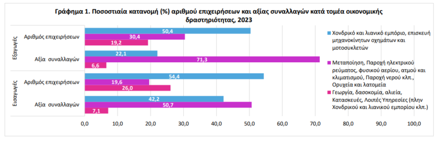 Ελληνικό εμπόριο: Ο «χάρτης» των επιχειρήσεων - Μόλις 5 επιχειρήσεις κάνουν το 29,5% των εξαγωγών [γραφήματα] - Οικονομικός Ταχυδρόμος