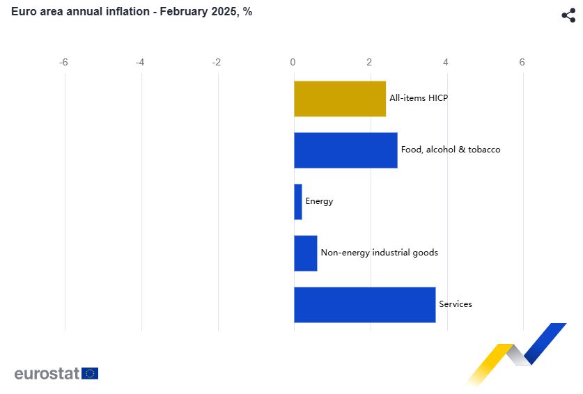 Πληθωρισμός: Στο 3% ο πληθωρισμός της Ελλάδας τον Φεβρουάριο - Στο 2,4% στην ευρωζώνη [γράφημα] - Οικονομικός Ταχυδρόμος