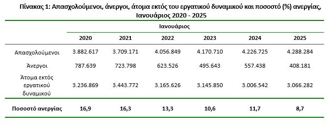 Ανεργία: Σημαντική υποχώρηση στο 8,7% τον Ιανουάριο - «Χάλκινο» στην ΕΕ - Οικονομικός Ταχυδρόμος