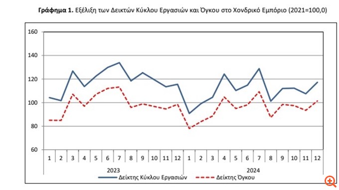 ΕΛΣΤΑΤ: Πώς διαμορφώθηκε ο τζίρος στο χονδρικό εμπόριο το τελευταίο τρίμηνο του 2024