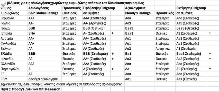 Citigroup - DZ Bank: «Βλέπουν» αναβαθμίσεις της Ελλάδας - Οικονομικός Ταχυδρόμος