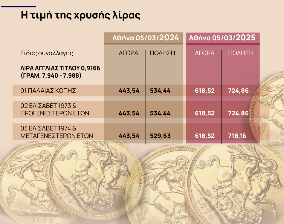 Χρυσή λίρα: Εκτοξεύθηκε η τιμή της - Ακρίβυνε 200 ευρώ μέσα σε ένα χρόνο [γράφημα] - Οικονομικός Ταχυδρόμος