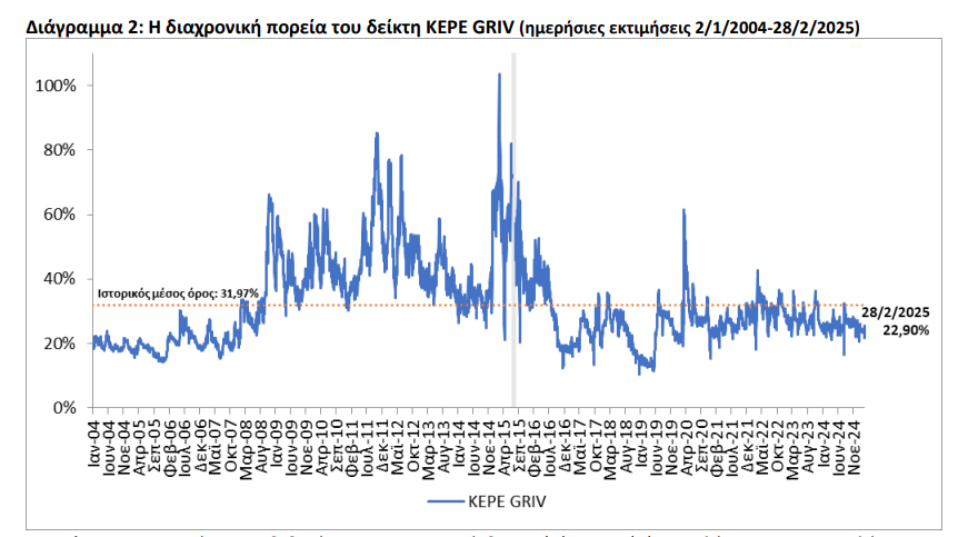 ΚΕΠΕ: Μειώθηκε ο δείκτης φόβου τον Φεβρουάριο [γραφήματα] - Οικονομικός Ταχυδρόμος