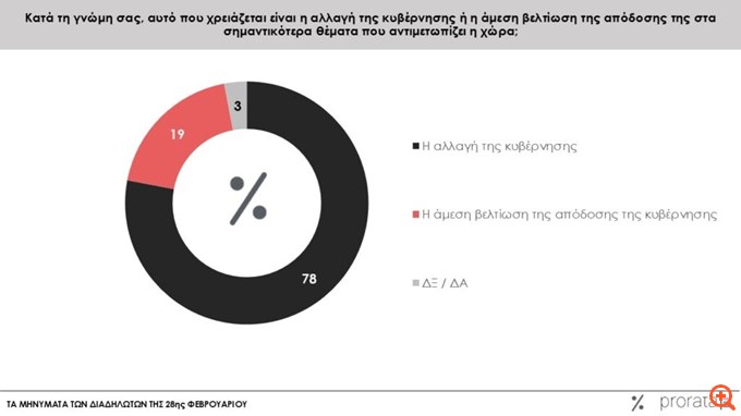 ProRata για Τέμπη: Το 78% των διαδηλωτών θέλει αλλαγή κυβέρνησης- Το 19% βελτίωσή της