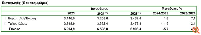 ΕΛΣΤΑΤ: Διευρύνθηκε 8,5% το εμπορικό έλλειμμα τον Ιανουάριο - Αύξηση σε εισαγωγές και εξαγωγές