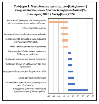 ΕΛΣΤΑΤ: Αύξηση 2% στη βιομηχανική παραγωγή τον Ιανουάριο - Ποια προϊόντα ξεχώρισαν [γραφήματα] - Οικονομικός Ταχυδρόμος