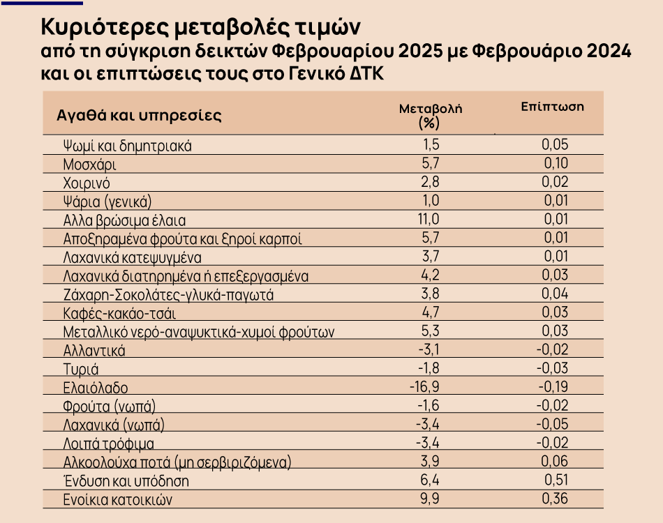 Υπουργείο Ανάπτυξης: Αρνητικός ο πληθωρισμός σε τρόφιμα και βασικά είδη τον Φεβρουάριο - Οικονομικός Ταχυδρόμος